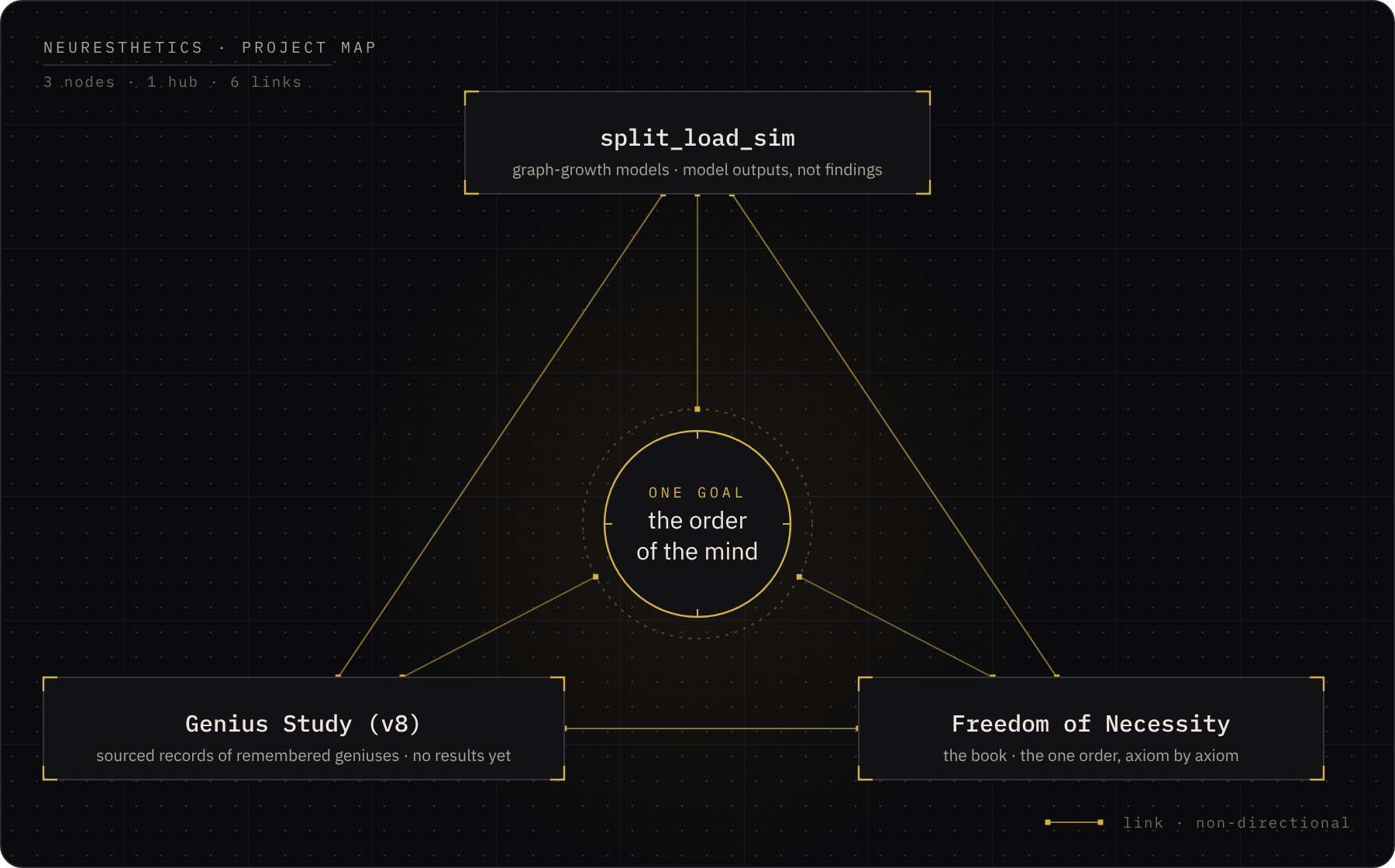 Project map: three linked nodes around a central hub that reads 'one goal: the order of the mind'. split_load_sim (graph-growth models · model outputs, not findings), Genius Study (v8) (sourced records of remembered geniuses · no results yet) and Freedom of Necessity (the book · the one order, axiom by axiom) are each linked to the other two and to the hub. The links are non-directional.