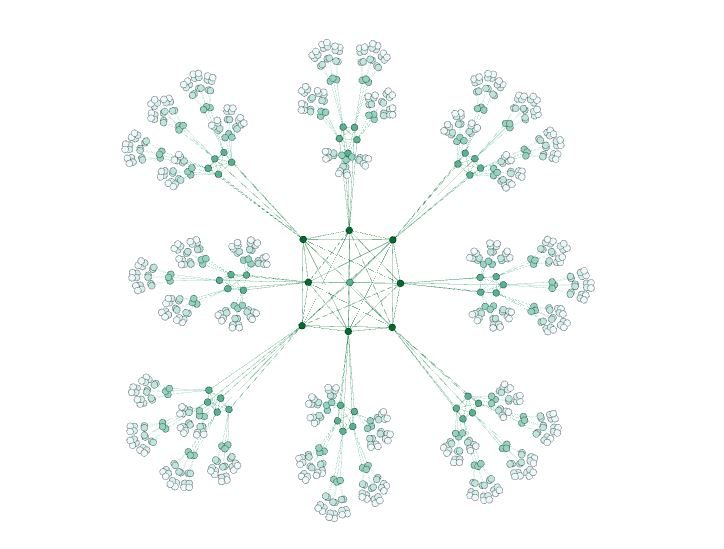 A Gephi render on white: a dense central cluster with eight arms, each ending in smaller clusters of pale green vertices