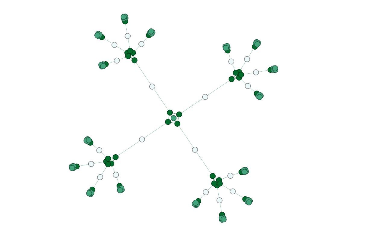 A Gephi render on white: a small central cluster with four long branches, each ending in a cluster that branches again