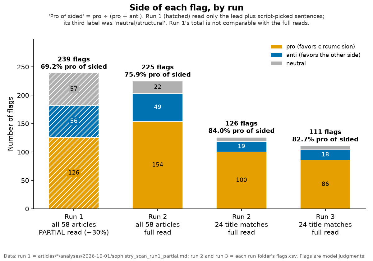 Stacked bar chart of flags by side for each run: run 1 partial read 239 flags (69.2% pro of sided); run 2 full read 225 (75.9%); run 2 on the 24 title matches 126 (84.0%); run 3 on the same 24, 111 (82.7%).