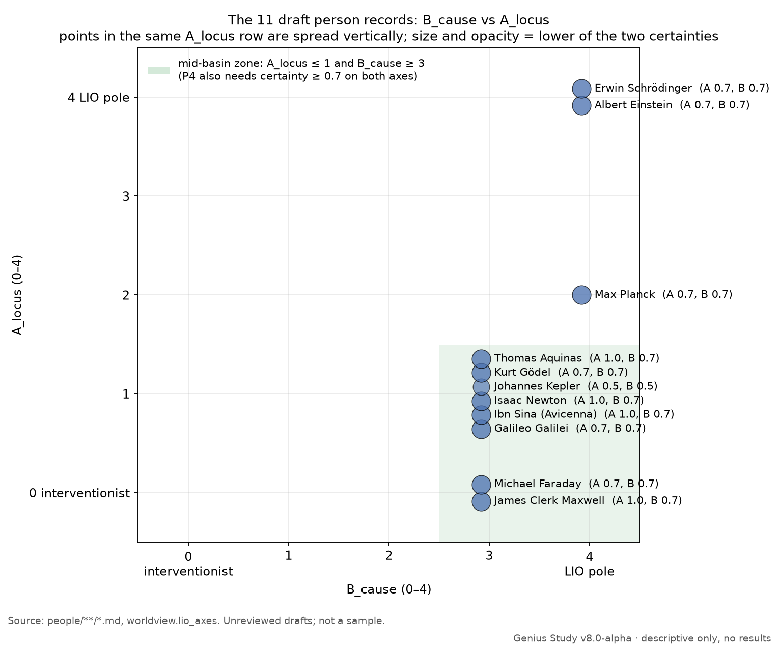 Scatter plot of the 11 draft records with a locus score, B_cause on the x axis and A_locus on the y axis, with the mid-basin zone (low locus, high cause) shaded. Aquinas, Gödel, Kepler, Newton, Ibn Sina, Galileo, Faraday and Maxwell sit in the shaded zone at B_cause 3; Kepler's point is lighter, at certainty 0.5. Planck sits at B_cause 4, A_locus 2. Einstein and Schrödinger sit at the lawful pole on both axes.