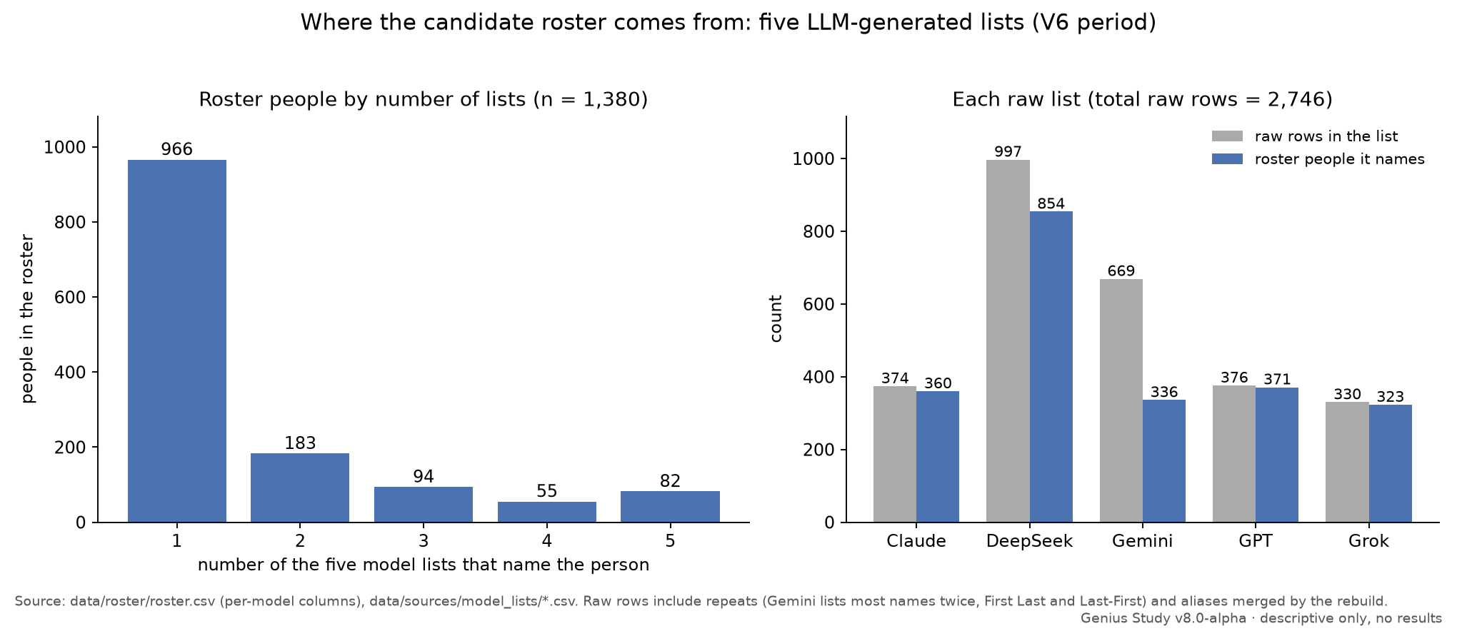 Two bar charts. Left: of the 1,380 roster people, 966 are named by only one of the five model lists, 183 by two, 94 by three, 55 by four, and 82 by all five. Right: each list's raw rows next to the roster people it names, for Claude, DeepSeek, Gemini, GPT, and Grok.